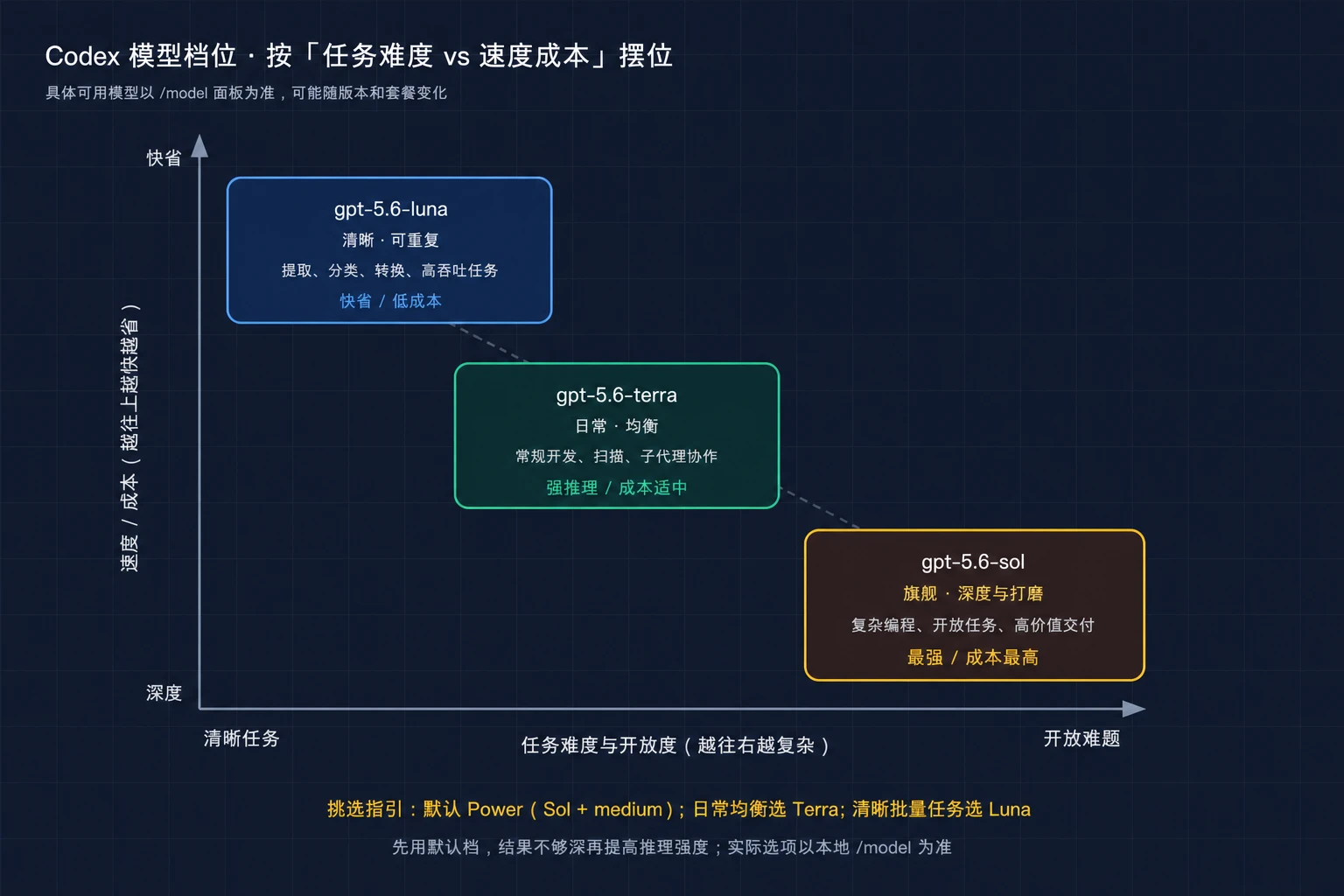 Codex GPT-5.6 Sol、Terra、Luna 模型档位与任务难度选择示意图