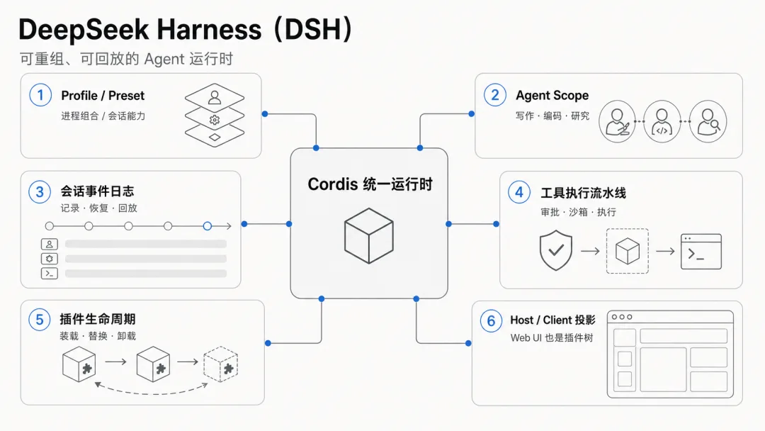 DeepSeek Harness Profile、Agent 预设、插件树和运行时组成示意图