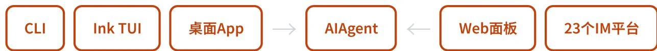 Hermes Agent 多入口共享同一个 Agent 核心的整体架构