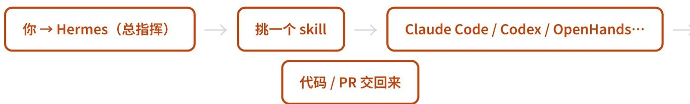 Hermes Agent 通过 Skills 调度 Claude Code、Codex 与 OpenHands