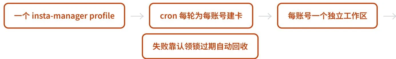 Hermes Agent 多任务舰队按独立工作区并行运行