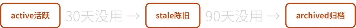 Hermes Curator 管理 Skill 活跃、陈旧与归档状态