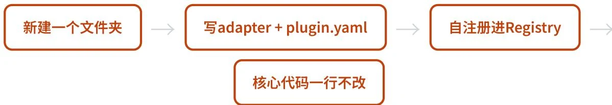 Hermes Gateway 使用平台注册表加载消息平台插件
