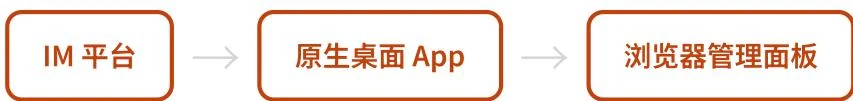 Hermes Agent CLI、桌面 App 与 Web Dashboard 三种使用入口