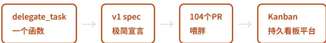 Hermes Agent 从 delegate_task 函数委派演进到 Kanban 持久队列