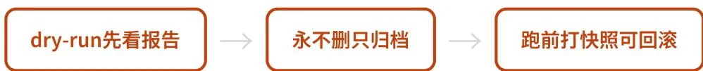 Hermes Agent 用预览、归档、快照和来源追踪控制自改进风险