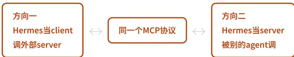 Hermes Agent 同时作为 MCP Client 和 MCP Server 的双向结构