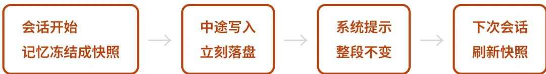 Hermes Agent 持久记忆实时写盘并按会话冻结快照