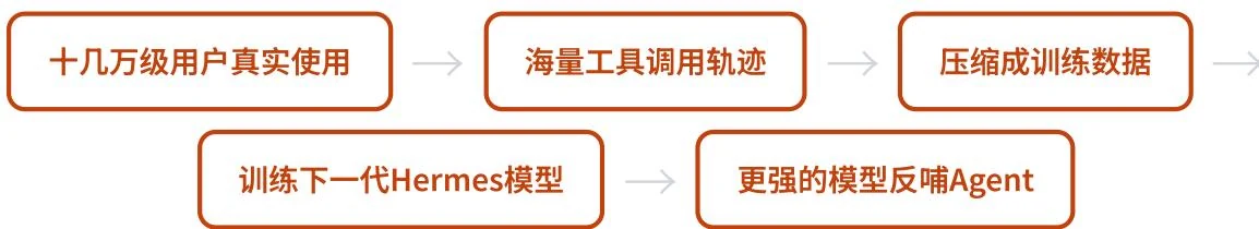 Hermes Agent 使用数据、模型研究与商业服务之间的循环