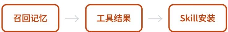 Hermes Agent 在记忆、工具结果和 Skill 安装入口防御 Promptware