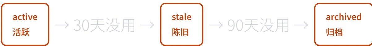 Hermes Agent Curator 在自改进闭环中的维护位置