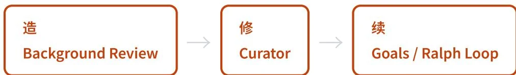 Hermes Agent Background Review、Curator 与 Goals 三套自改进引擎