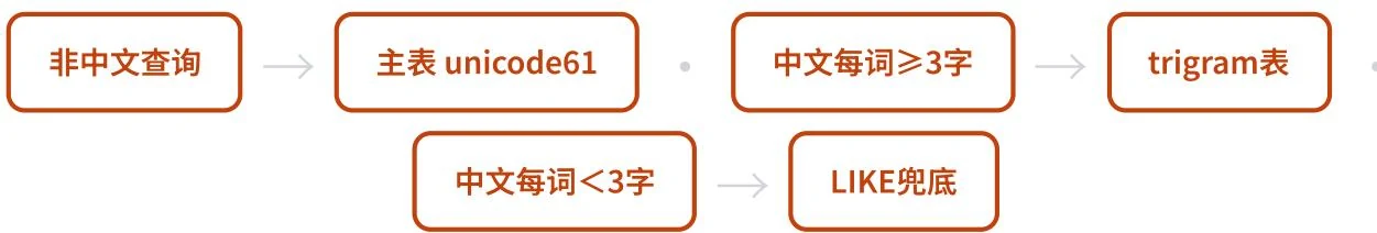Hermes Agent 使用 SQLite FTS5 检索真实会话消息