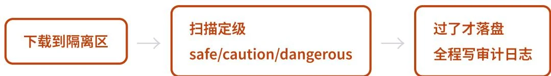 Hermes Skills Hub 的来源、扫描和信任层级