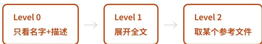 Hermes Agent Skills 按描述、正文和资源分层加载