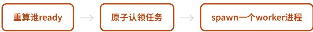 Hermes Kanban Dispatcher 重算任务、原子认领并启动 Worker