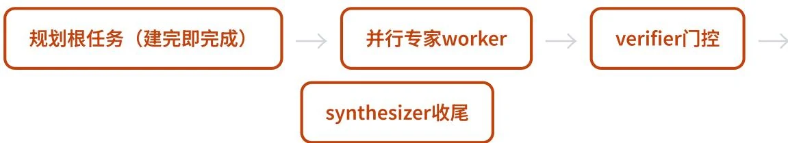 Hermes Swarm 用 Kanban 任务依赖组合并行协作拓扑