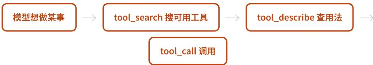Hermes Agent 渐进式工具披露的搜索、描述和调用流程