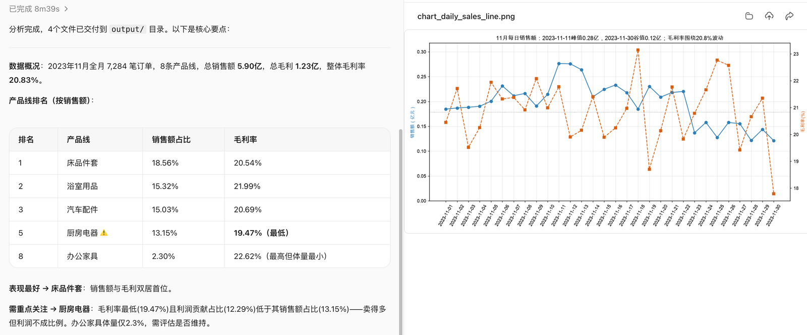 WorkBuddy 销售数据分析结果