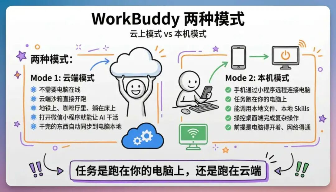 WorkBuddy 本机与云端模式