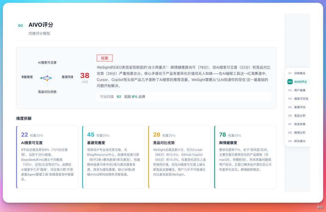 WorkBuddy AIVO 评分